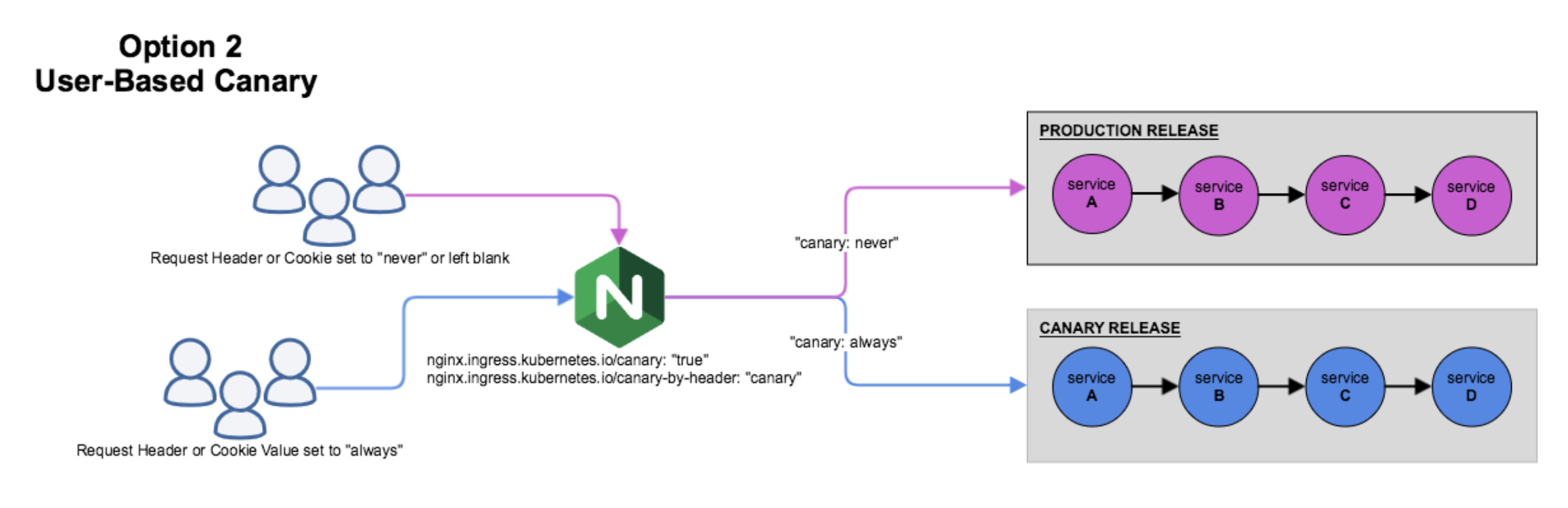 user-based-canary