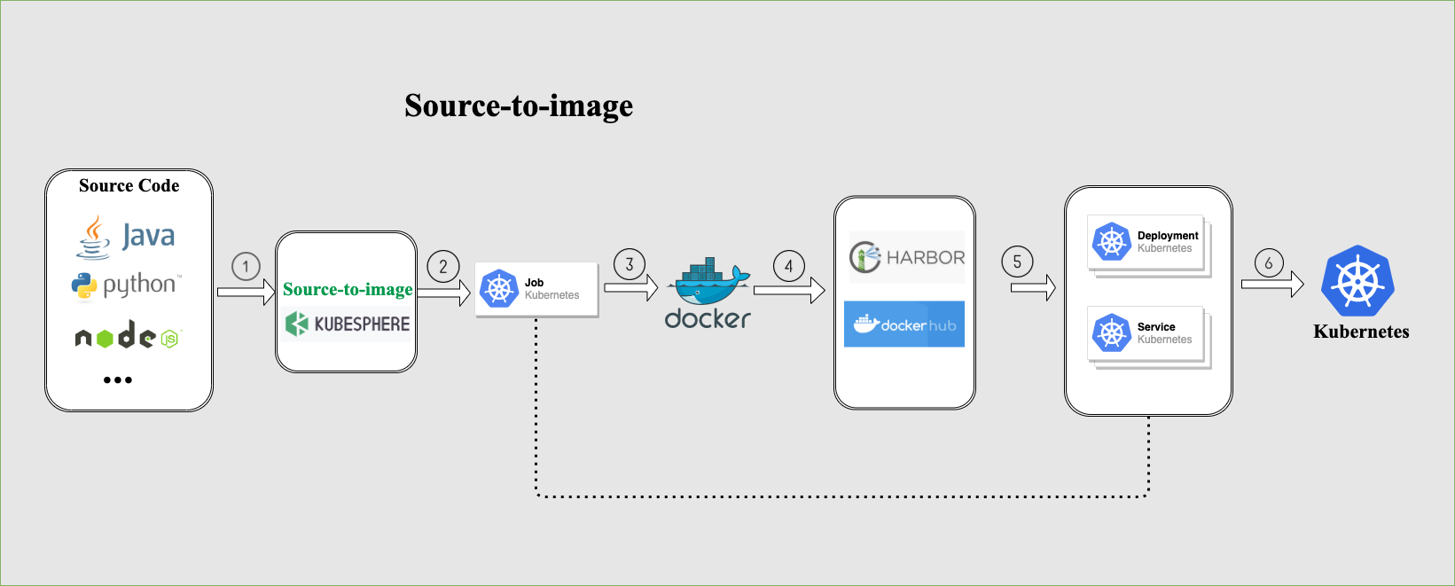 build-process